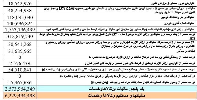 مالیات های وصولی از مرز ۶۰۰ هزار میلیارد تومان عبور کرد