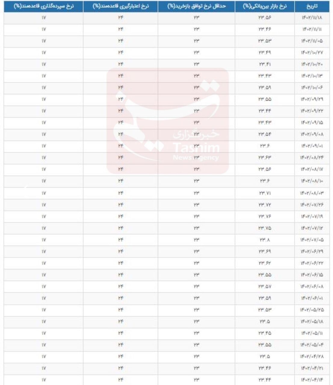 نرخ بهره بین بانکی افزایش یافت + جدول