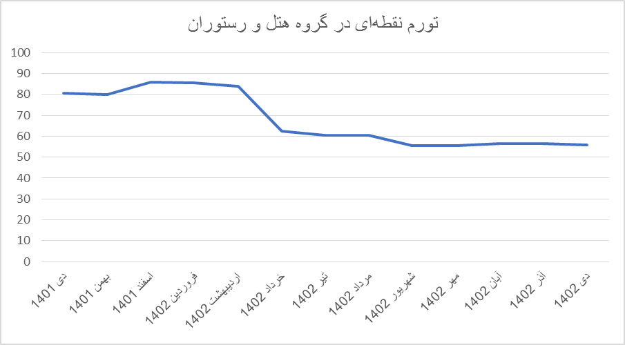 روایت آمارها از تغییرات تورم کالا و خدمات پرمصرف خانوارها/ کدام گروهها بیشترین تورم را به خود دیدند؟
