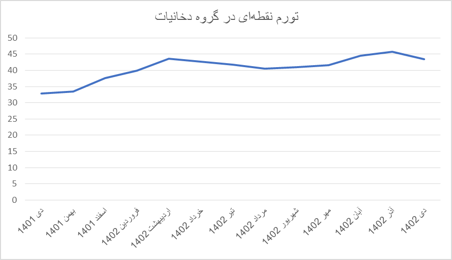 روایت آمارها از تغییرات تورم کالا و خدمات پرمصرف خانوارها/ کدام گروهها بیشترین تورم را به خود دیدند؟
