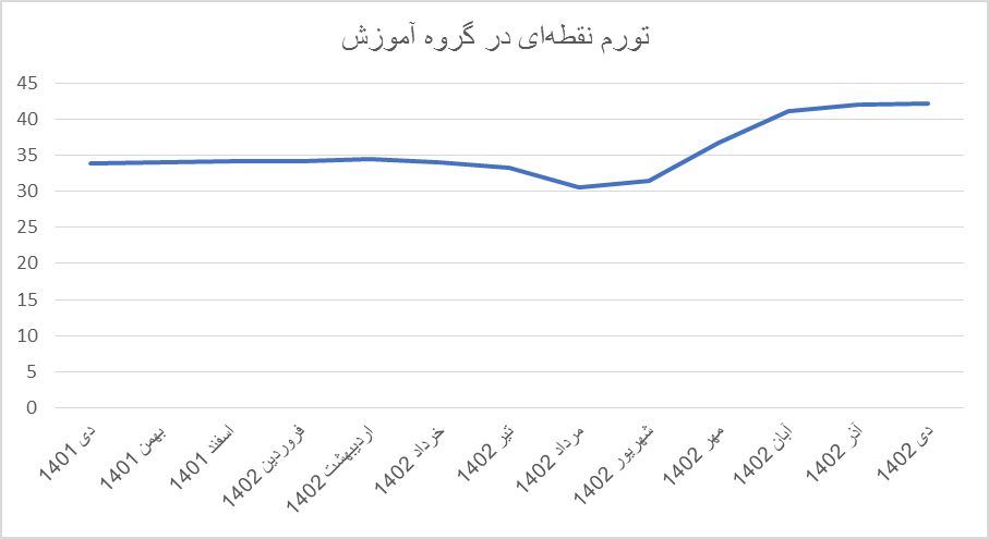روایت آمارها از تغییرات تورم کالا و خدمات پرمصرف خانوارها/ کدام گروهها بیشترین تورم را به خود دیدند؟