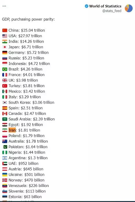 Iran GDP PPP at $1.81 trillion, making country 19th economy