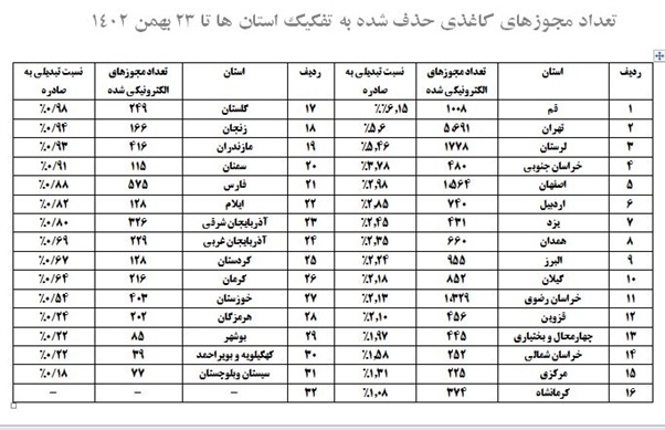 قم پیشتاز حذف مجوزهای کاغذی شد