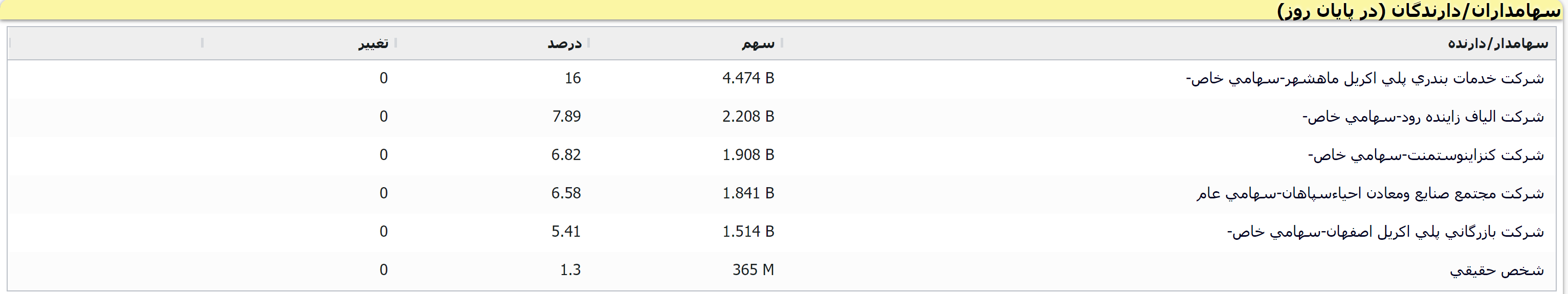 بررسی تکنوفاند «شپلی» شرکتی سودآور با عملکرد قابل قبول