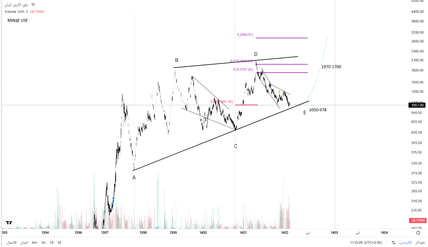 بررسی تکنوفاند «شپلی» شرکتی سودآور با عملکرد قابل قبول