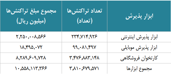 به بهانه گزارش عملکرد ماهانه شرکتها؛