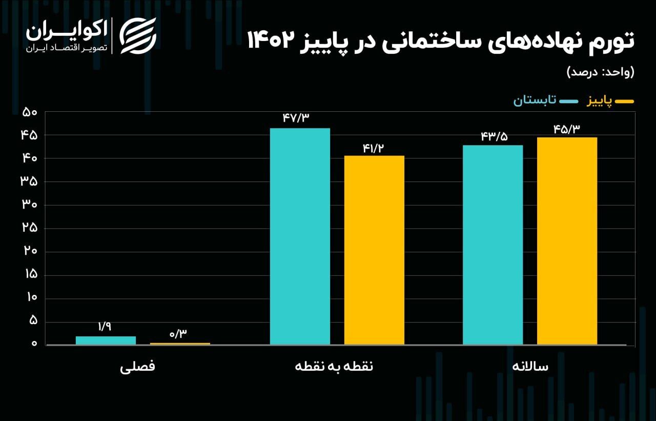 هزینه ساخت مسکن کاهش مییابد؟