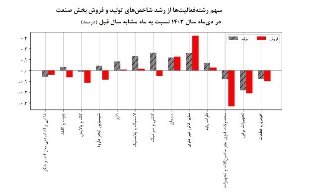 روایت بازوی پژوهشی پارلمان از فروش شرکتهای بازار سرمایه/ پشت پرده افزایش تولید و کاهش فروش شرکتهای بورسی چه بود؟