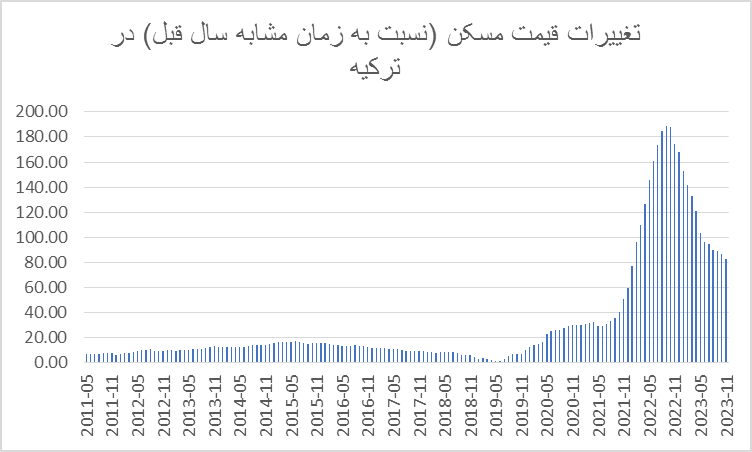 ۴۲۷۲ ایرانی در ترکیه خانه خریدند/خریداران ملک در ترکیه چقدر سود کردند؟