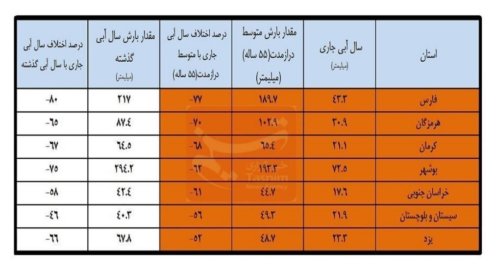افت شدید بارشها در ۷ استان کشور
