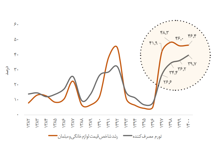 قیمت یخچال‌های ایرانی ۲۰ درصد بیشتر از نرخ تورم رشد کرد