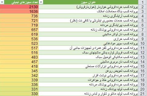 تبدیل ۴۱ هزارمجوز کاغذی به شناسه یکتا