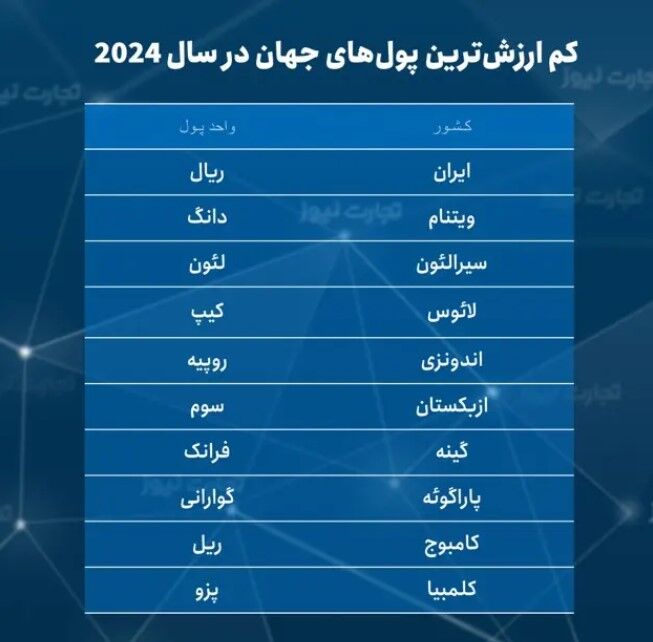 ریال ایران ضعیفترین ارز جهان شد