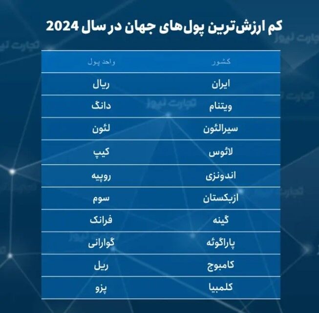 ریال ایران ضعیف‌ترین ارز جهان شد