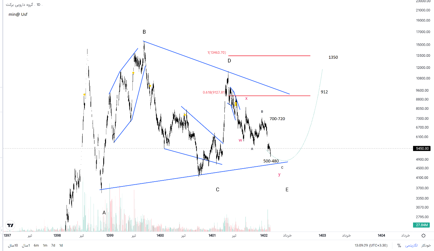 افزایش تقاضا و کندل مثبت در نماد «برکت»