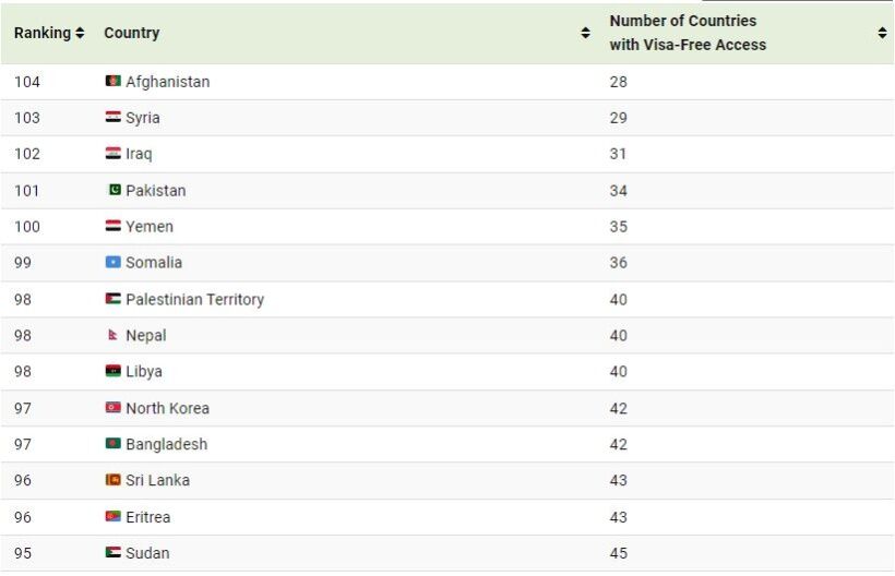 محدودترین پاسپورتهای جهان در سال 2024