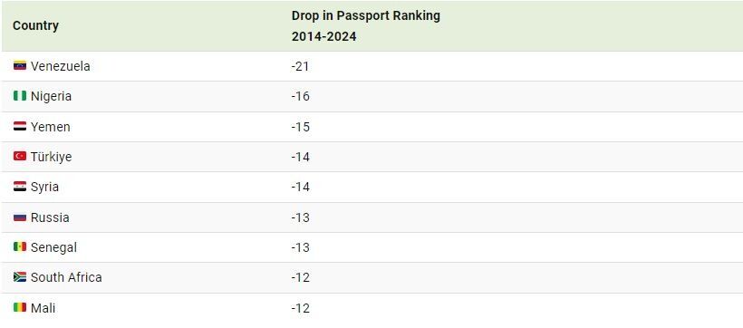 محدودترین پاسپورت‌های جهان در سال 2024