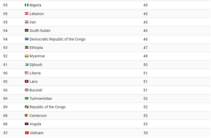 ضعیف ترین پاسپورتهای جهان در سال ۲۰۲۴ + اینفوگرافیک