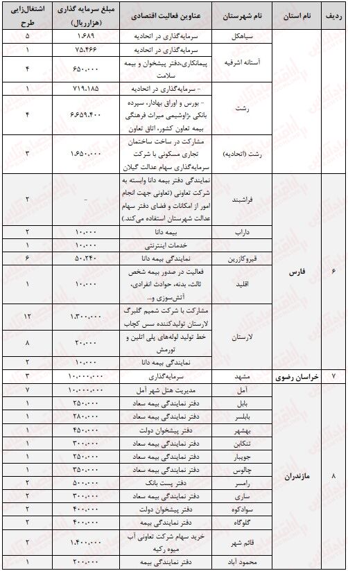 ماجرای برگزاری مجامع استانی سهام عدالت/ آیا عدالت برقرار خواهد شد؟