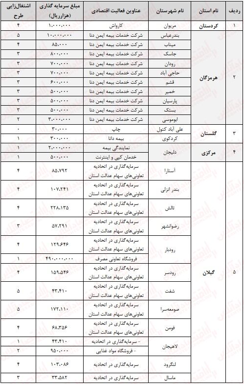ماجرای برگزاری مجامع استانی سهام عدالت/ آیا عدالت برقرار خواهد شد؟