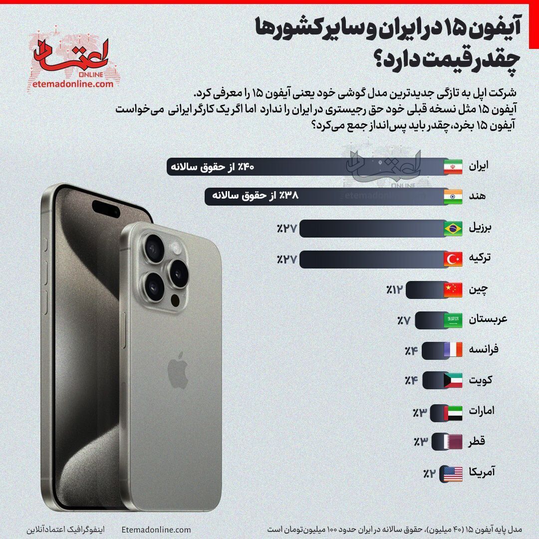 قیمت آیفون ۱۵ در ایران و سایر کشورها چه درصدی از حقوق کارگر است؟