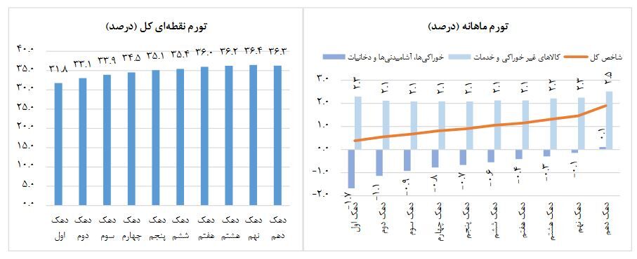 کاهش ۲.۷درصدی تورم در بهمن ماه