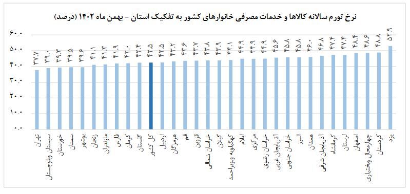 کاهش ۲.۷درصدی تورم در بهمن ماه