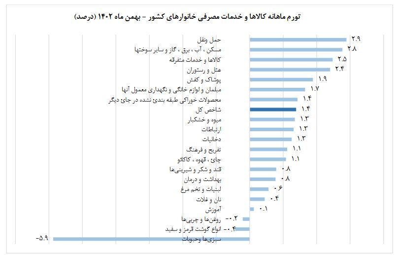 کاهش ۲.۷درصدی تورم در بهمن ماه