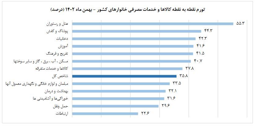 کاهش ۲.۷درصدی تورم در بهمن ماه