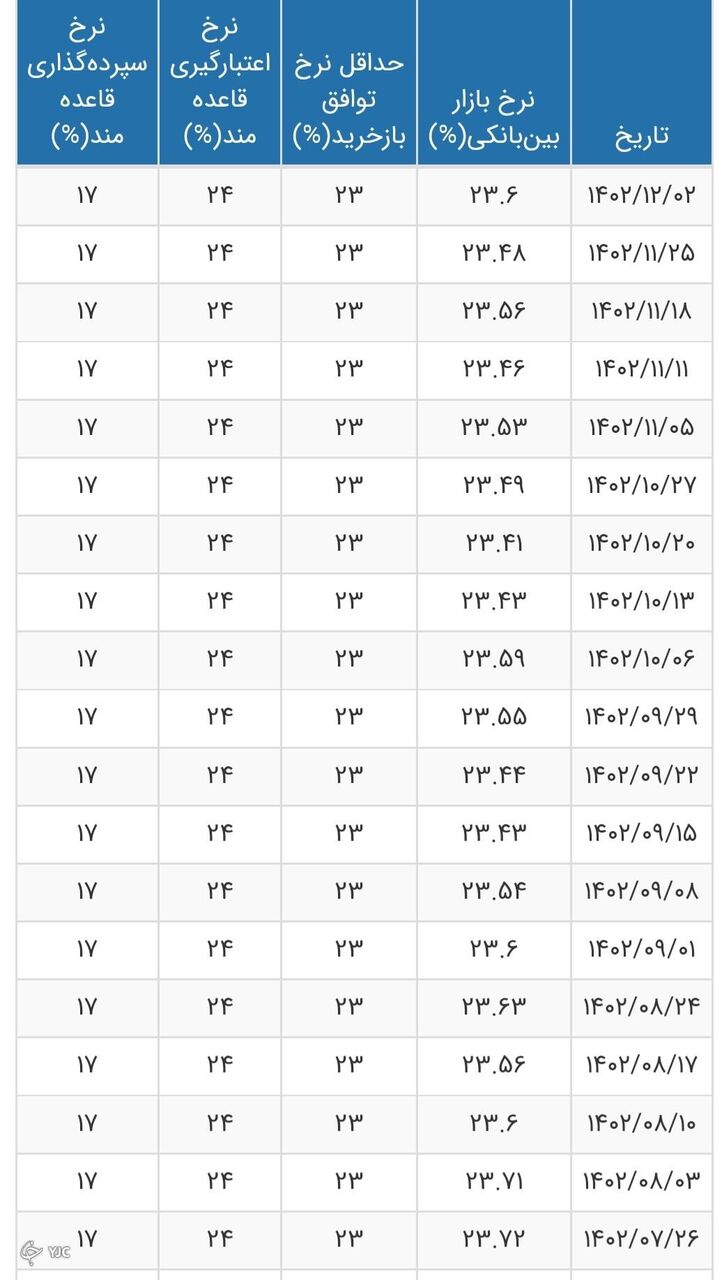 نرخ بهره بین بانکی به ۲۳.۶ درصد رسید + جدول