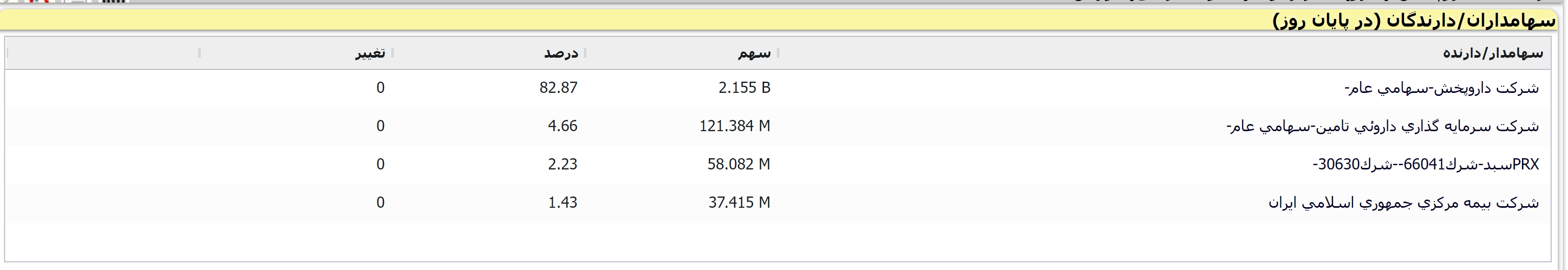 بررسی نموداری «دارو» و پتانسیل های رشد سال آتی...