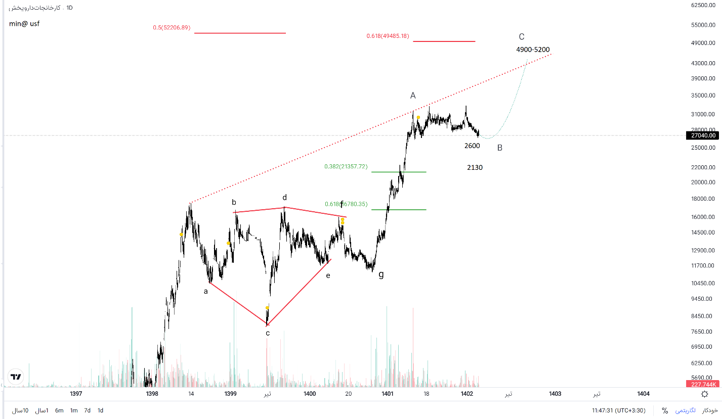 بررسی نموداری «دارو» و پتانسیل های رشد سال آتی...
