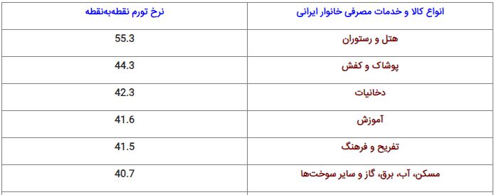 تورم سراغ ثروتمندان رفت!