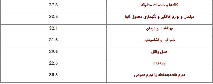 تورم سراغ ثروتمندان رفت!