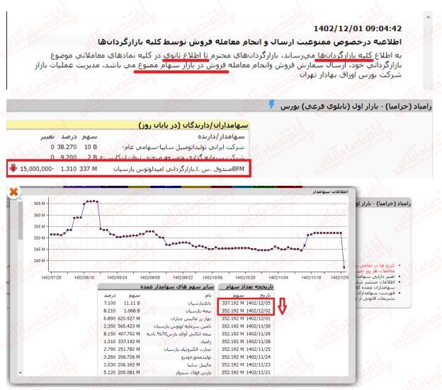 خواب زمستانی ناظر در بازار سرمایه/ لوتوس از دستورات سرپیچی کرد! خواب زمستانی ناظر در بازار سرمایه/ لوتوس از دستورات سرپیچی کرد!