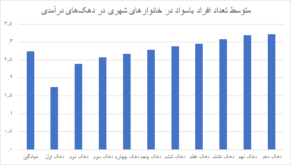 نمایه ای آماری از وضعیت بی سوادی در ایران/ نقشه تعداد باسودان در دهک های مختلف درآمدی