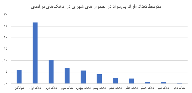 نمایه ای آماری از وضعیت بی سوادی در ایران/ نقشه تعداد باسودان در دهک های مختلف درآمدی