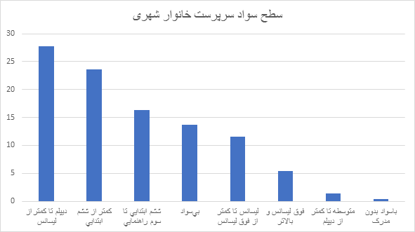 نمایه ای آماری از وضعیت بی سوادی در ایران/ نقشه تعداد باسودان در دهک های مختلف درآمدی