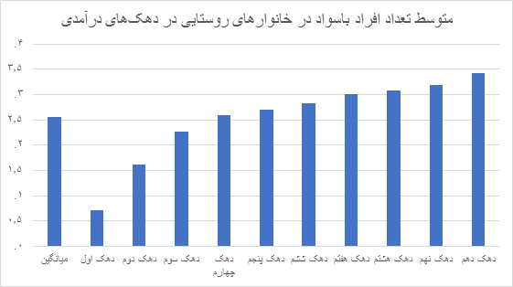 نمایه ای آماری از وضعیت بی سوادی در ایران/ نقشه تعداد باسودان در دهک های مختلف درآمدی
