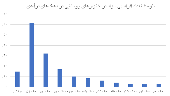 نمایه ای آماری از وضعیت بی سوادی در ایران/ نقشه تعداد باسودان در دهک های مختلف درآمدی