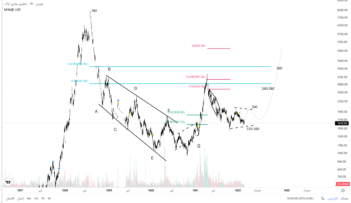 از رونمایی قراردادهای جدید تا فروش سهامدار عمده; تحلیل «فاراک» چه میگوید؟!