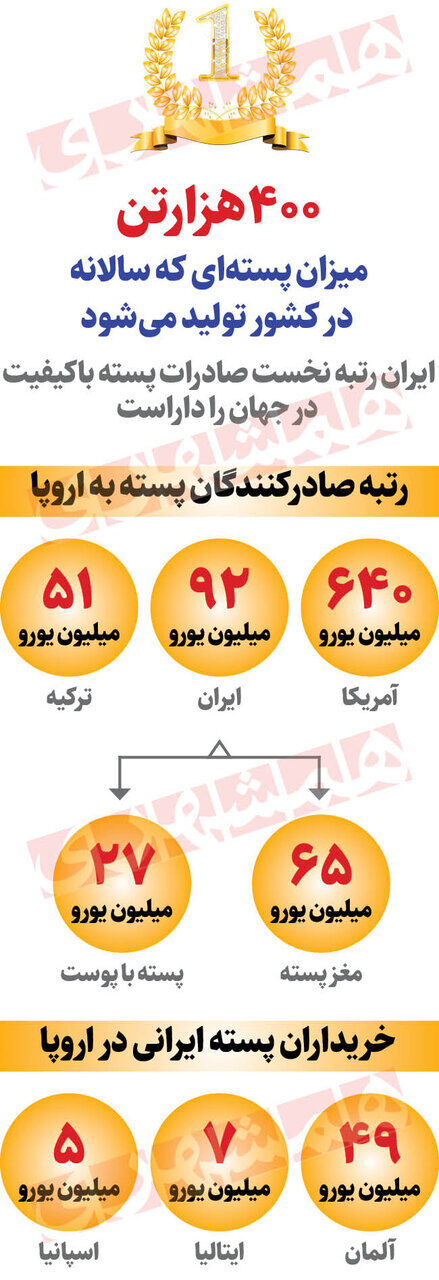 صادرات پسته ایران به اروپا چقدر است؟