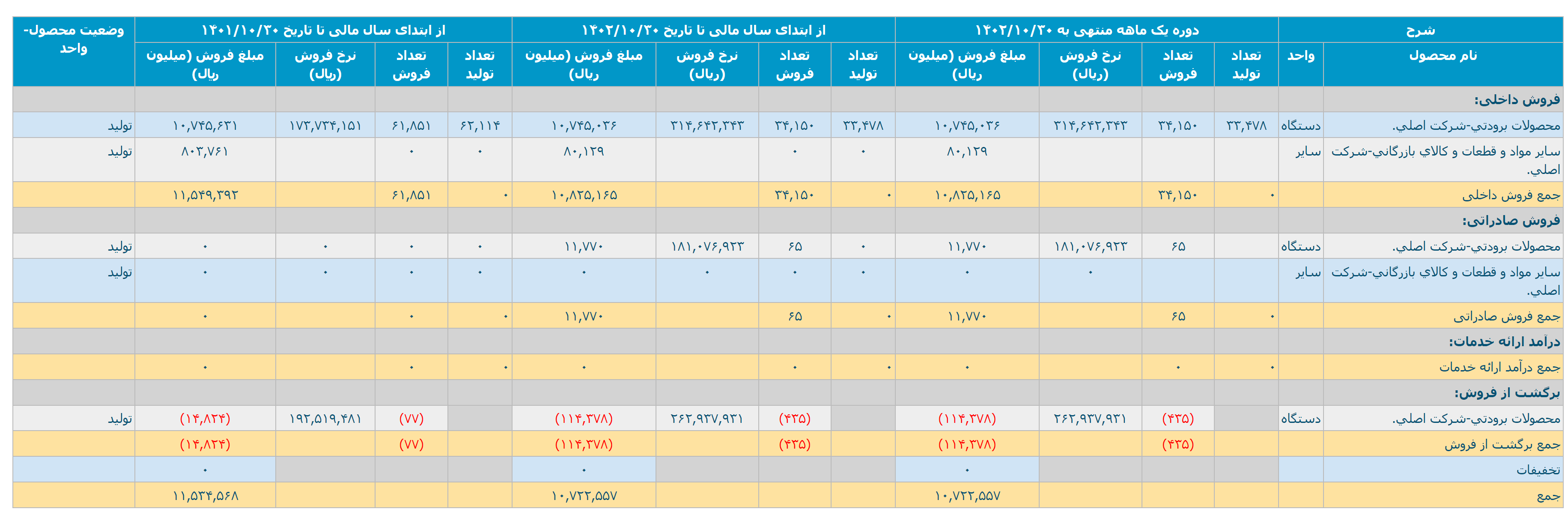 بررسی تکنوفاند «انتخاب» یکی از بزرگترین تولید کنندگان لوازم خانگی در ایران