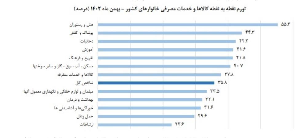 تورم پوشاک افزایش یافت / کاهش تورم لوازم خانگی