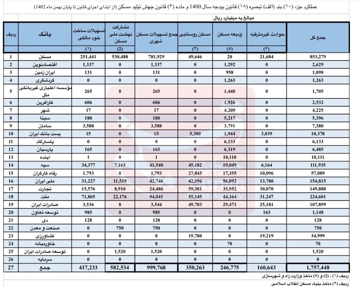 گزارش جدید از پرداخت تسهیلات مسکن / کدام بانکها وام ندادند؟