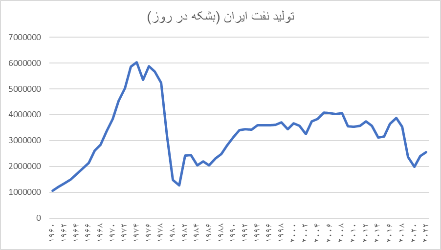 بازخوانی سهم هر ایرانی از نفت/ صادرات نفت به ازای هر نفر به ۱.۷۵ بشکه در سال ۲۰۲۰ رسید