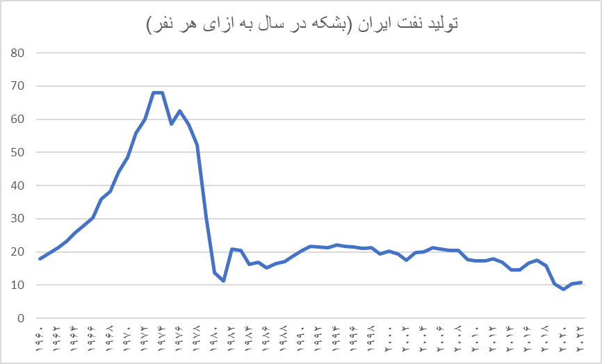 بازخوانی سهم هر ایرانی از نفت/ صادرات نفت به ازای هر نفر به ۱.۷۵ بشکه در سال ۲۰۲۰ رسید