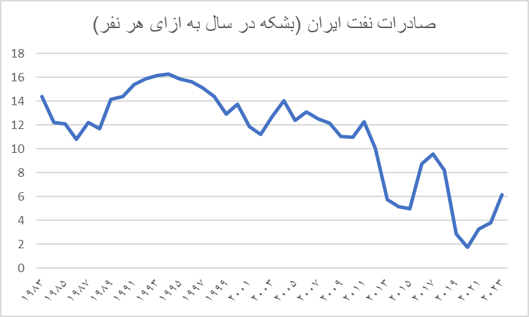 بازخوانی سهم هر ایرانی از نفت/ صادرات نفت به ازای هر نفر به ۱.۷۵ بشکه در سال ۲۰۲۰ رسید