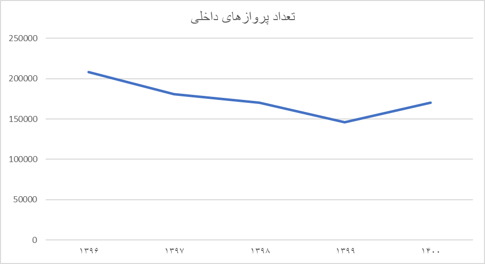 قیمتگذاری دستوری تعداد پروازها را 33 درصد کم کرد/ مردم ناراضی، ایرلاین ها ناراضی تر!