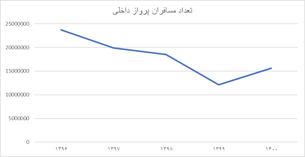 قیمتگذاری دستوری تعداد پروازها را 33 درصد کم کرد/ مردم ناراضی، ایرلاین ها ناراضی تر!